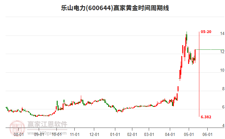 600644樂山電力黃金時間周期線工具 600644樂山電力黃金時間周期線工具