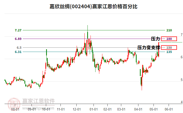 002404嘉欣絲綢江恩價(jià)格百分比工具 002404嘉欣絲綢江恩價(jià)格百分比工具