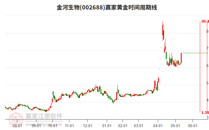 002688金河生物黃金時(shí)間周期線工具