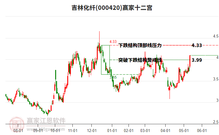 000420吉林化纖贏家十二宮工具