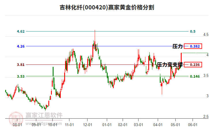 000420吉林化纖黃金價(jià)格分割工具