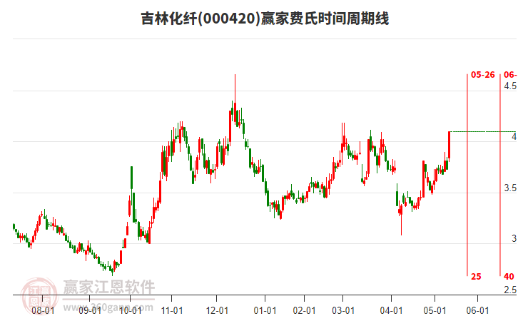 000420吉林化纖費(fèi)氏時(shí)間周期線工具
