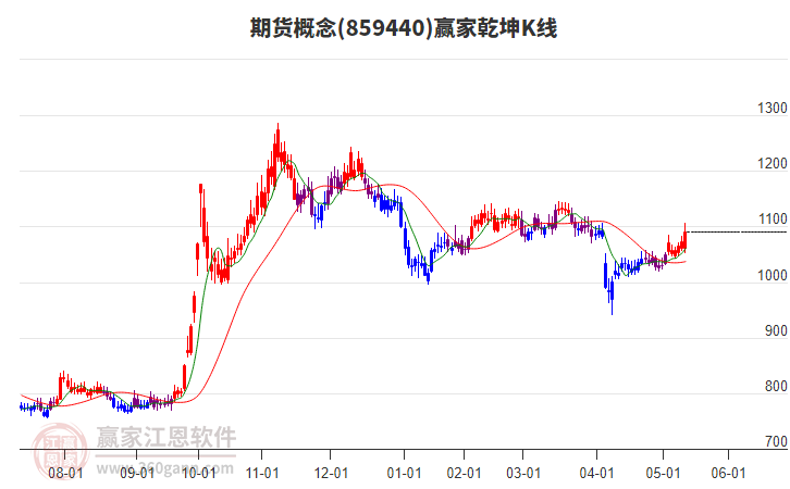 859440期貨贏家乾坤K線工具