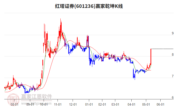 601236紅塔證券贏家乾坤K線工具