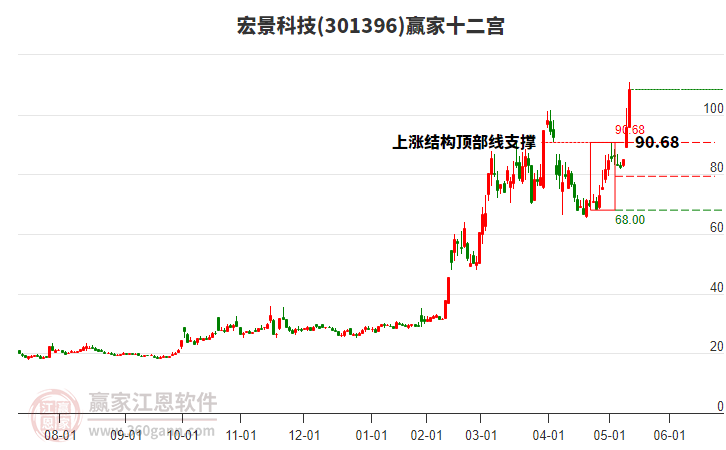 301396宏景科技贏家十二宮工具 301396宏景科技贏家十二宮工具