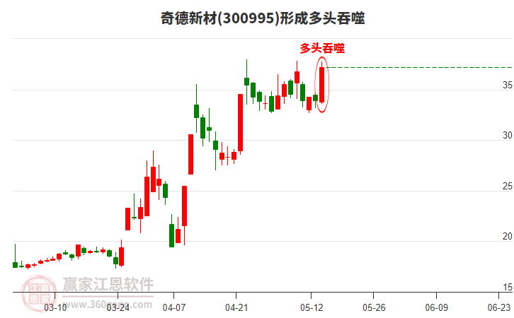奇德新材(300995)形成多頭吞噬組合形態(tài)