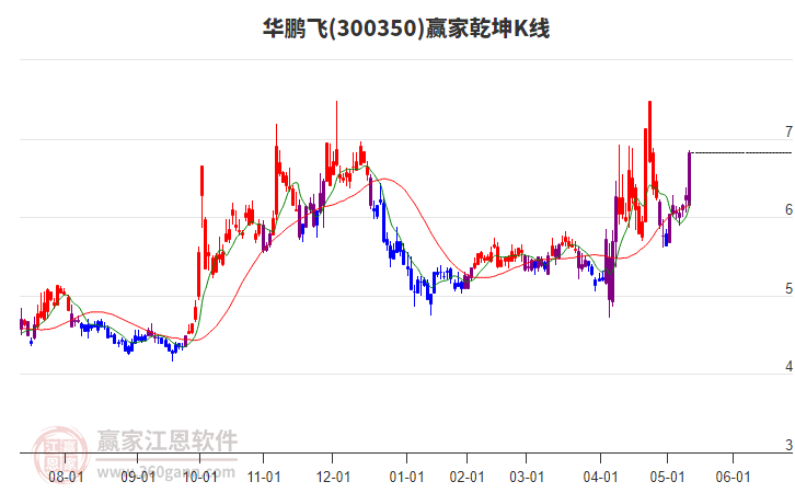 300350華鵬飛贏家乾坤K線工具 300350華鵬飛贏家乾坤K線工具