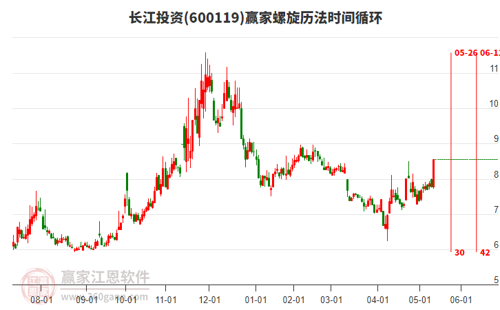 600119長(zhǎng)江投資螺旋歷法時(shí)間循環(huán)工具