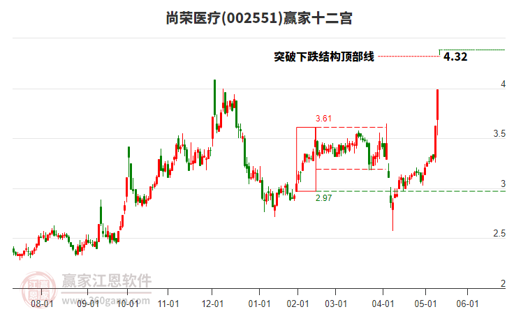 002551尚榮醫(yī)療贏家十二宮工具 002551尚榮醫(yī)療贏家十二宮工具