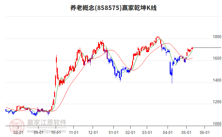 858575養(yǎng)老贏家乾坤K線工具 858575養(yǎng)老贏家乾坤K線工具