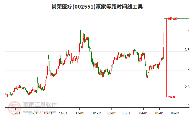 002551尚榮醫(yī)療等距時間周期線工具 002551尚榮醫(yī)療等距時間周期線工具
