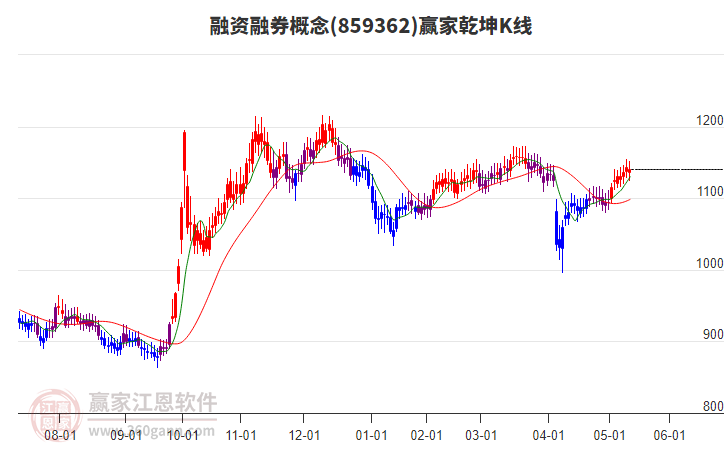859362融資融券贏家乾坤K線工具