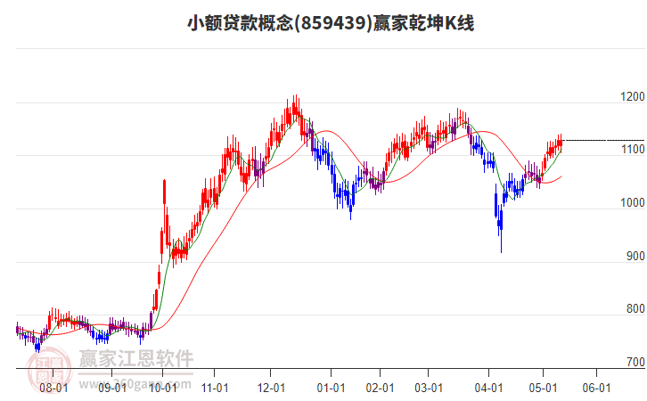 859439小額貸款贏家乾坤K線工具