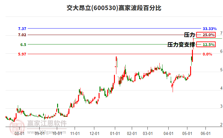 600530交大昂立波段百分比工具