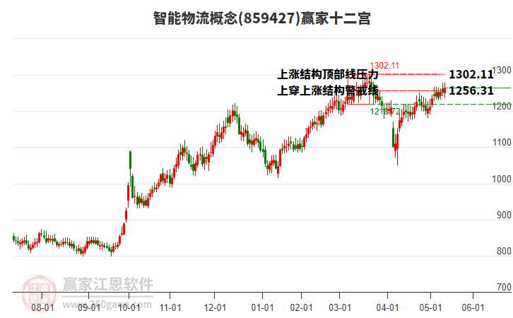 859427智能物流贏家十二宮工具 859427智能物流贏家十二宮工具