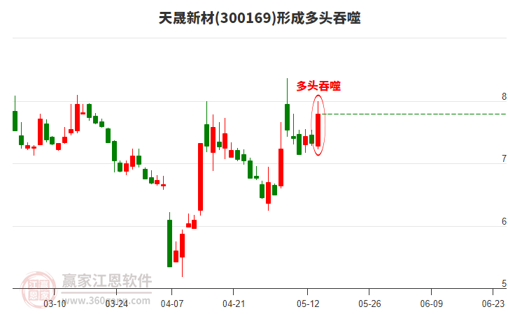 天晟新材構(gòu)成多頭吞噬組合形態(tài) 天晟新材形成多頭吞噬組合形態(tài)