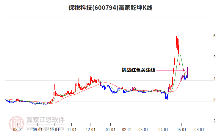 600794保稅科技贏家乾坤K線工具 600794保稅科技贏家乾坤K線工具