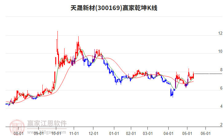 300169天晟新材贏家乾坤K線工具 300169天晟新材贏家乾坤K線工具