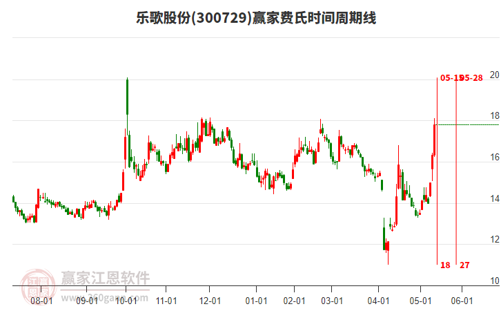 300729樂歌股份費(fèi)氏時(shí)間周期線工具 300729樂歌股份費(fèi)氏時(shí)間周期線工具