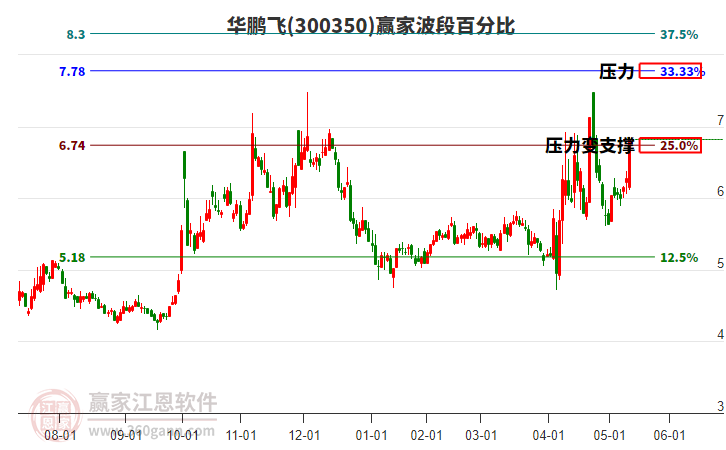 300350華鵬飛波段百分比工具 300350華鵬飛波段百分比工具