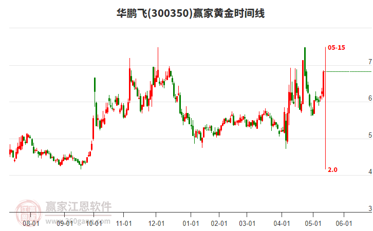 300350華鵬飛黃金時(shí)間周期線工具 300350華鵬飛黃金時(shí)間周期線工具