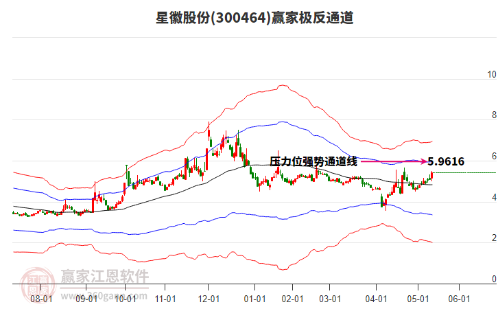 300464星徽股份贏家極反通道工具 300464星徽股份贏家極反通道工具