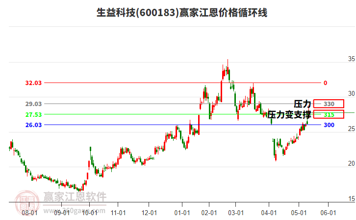 600183生益科技江恩價格循環(huán)線工具 600183生益科技江恩價格循環(huán)線工具