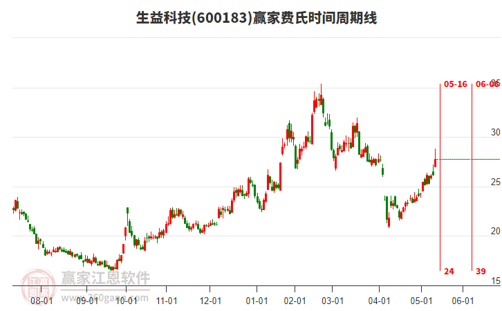 600183生益科技費氏時間周期線工具 600183生益科技費氏時間周期線工具
