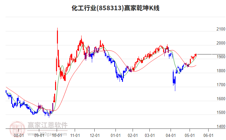 858313化工贏家乾坤K線工具