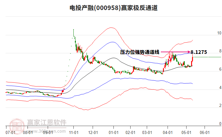 000958電投產(chǎn)融贏家極反通道工具