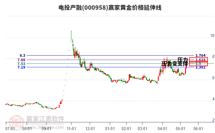 000958電投產(chǎn)融黃金價格延伸線工具