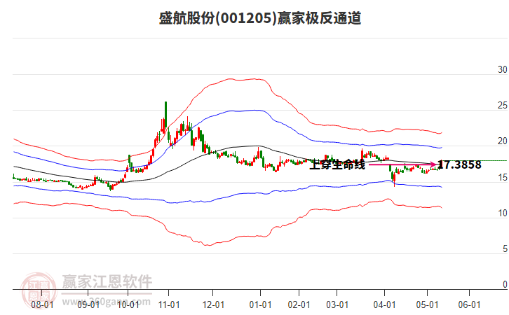 001205盛航股份贏家極反通道工具