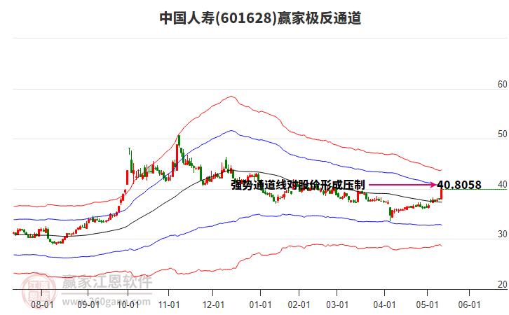 601628中國(guó)人壽贏家極反通道工具