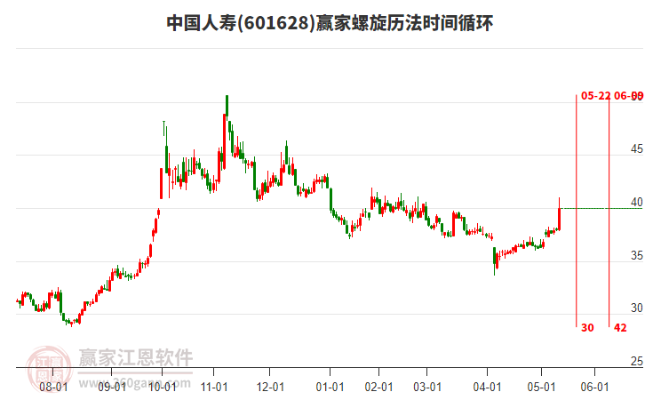 601628中國(guó)人壽螺旋歷法時(shí)間循環(huán)工具
