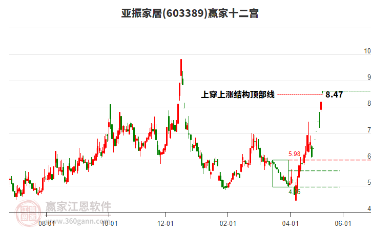 603389亞振家居贏家十二宮工具