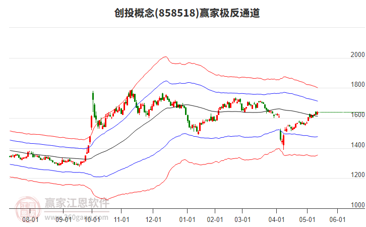 858518創(chuàng)投贏家極反通道工具