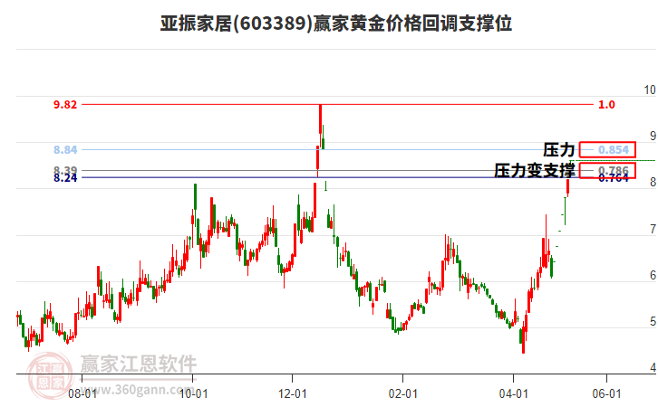 603389亞振家居黃金價格回調(diào)支撐位工具