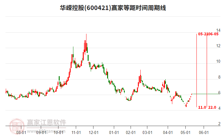 600421華嶸控股等距時(shí)間周期線工具