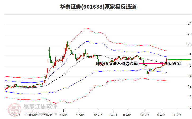 601688華泰證券贏家極反通道工具 601688華泰證券贏家極反通道工具