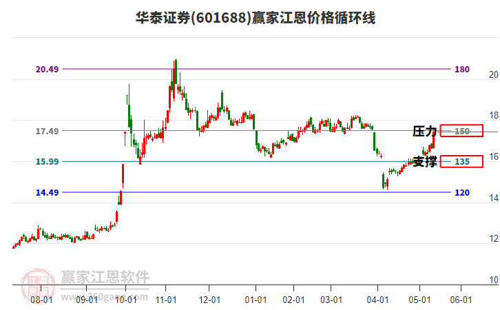601688華泰證券江恩價(jià)格循環(huán)線工具 601688華泰證券江恩價(jià)格循環(huán)線工具