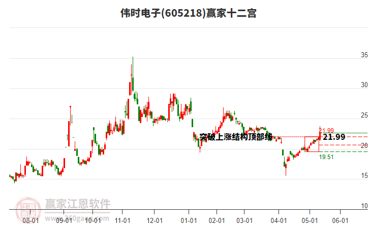 605218偉時(shí)電子贏家十二宮工具 605218偉時(shí)電子贏家十二宮工具