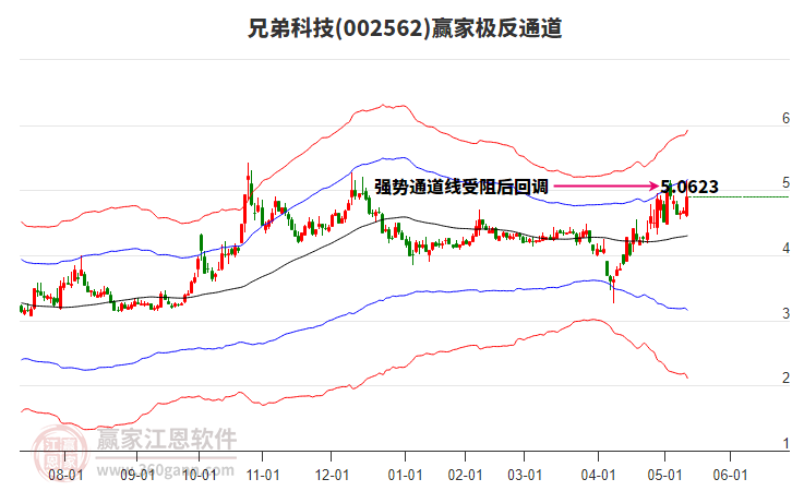 002562兄弟科技贏家極反通道工具