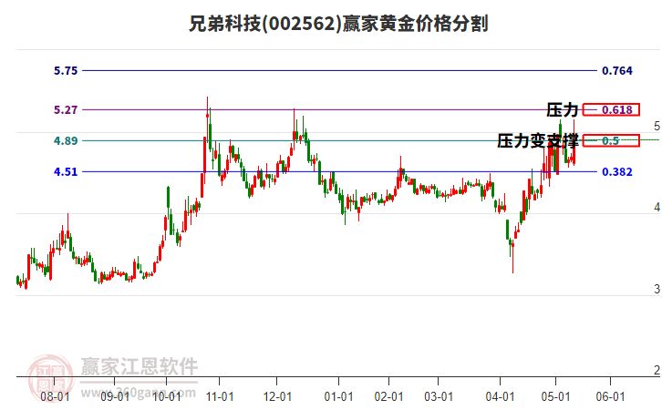 002562兄弟科技黃金價格分割工具