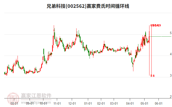 002562兄弟科技費氏時間循環(huán)線工具
