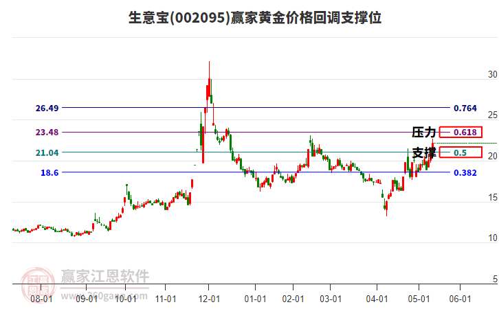 002095生意寶黃金價(jià)格回調(diào)支撐位工具