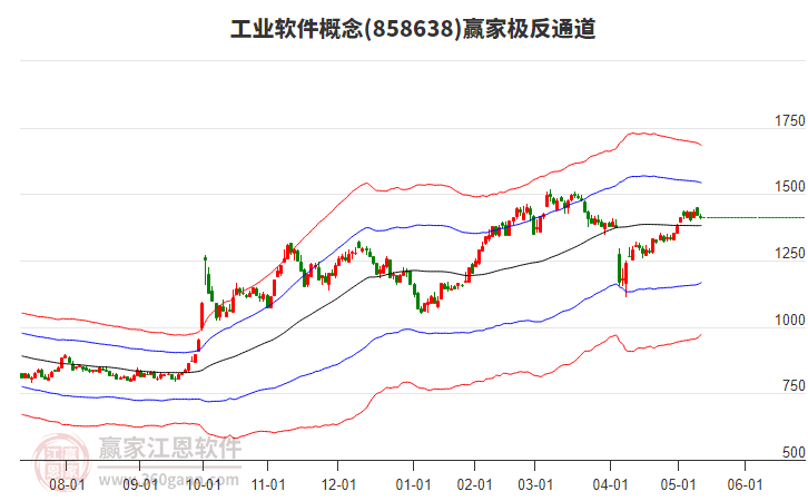 858638工業(yè)軟件贏家極反通道工具