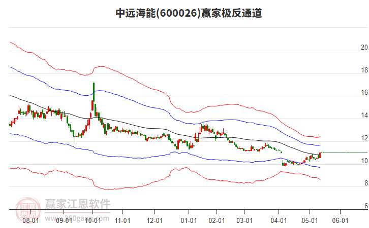 600026中遠海能贏家極反通道工具