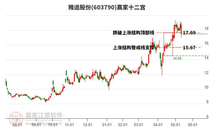 603790雅運(yùn)股份贏家十二宮工具