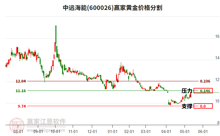 600026中遠海能黃金價格分割工具