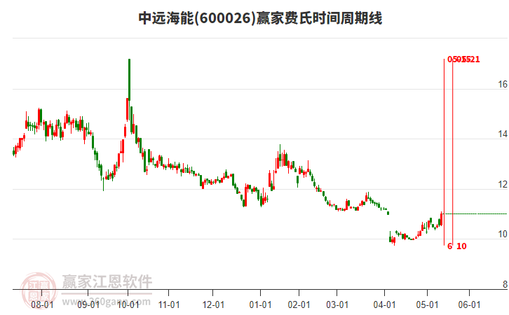 600026中遠海能費氏時間周期線工具